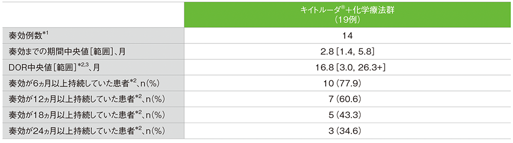 副次評価項目 奏効期間(DOR)(APaT集団)