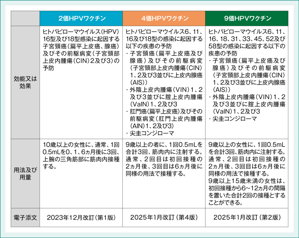 HPVワクチンの種類