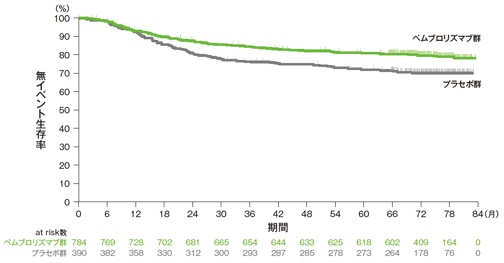 無イベント生存期間（EFS）のKaplan-Meier曲線（ITT集団）