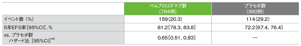 無イベント生存期間（EFS）のKaplan-Meier曲線（ITT集団）