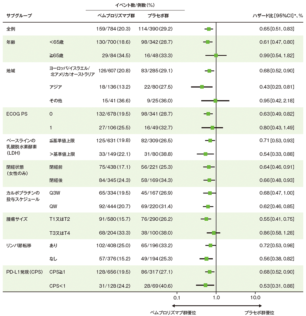 無イベント生存期間（EFS）のハザード比のフォレストプロット（ITT集団）