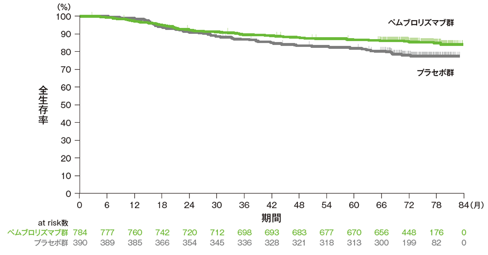 全生存期間（OS）のKaplan-Meier曲線（ITT集団）