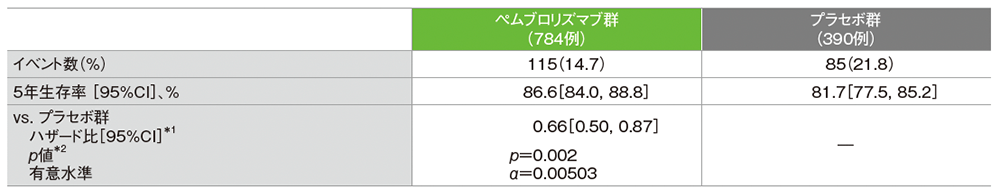 全生存期間（OS）のKaplan-Meier曲線（ITT集団）