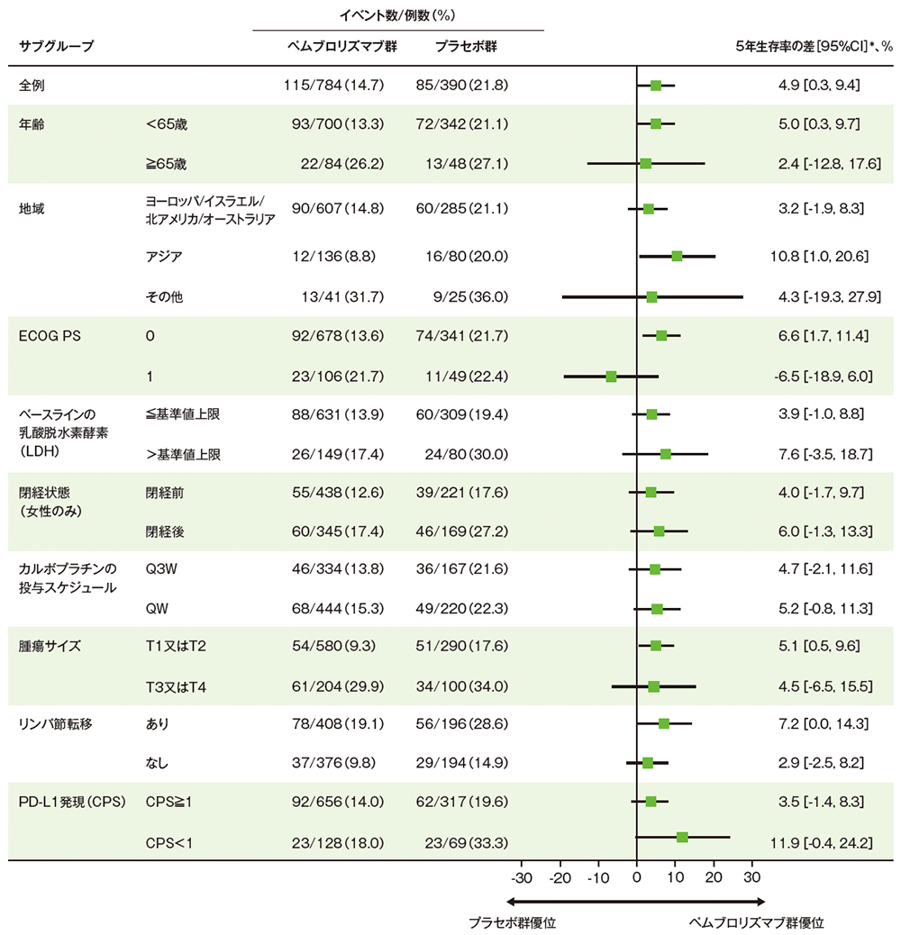 全生存期間（OS）の5年生存率の差のフォレストプロット（ITT集団）