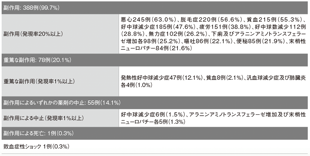 プラセボ群（389例）