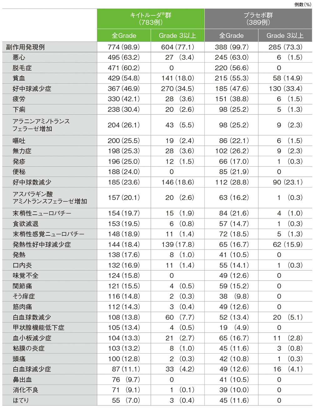 主な副作用（いずれかの群で発現率10%以上）