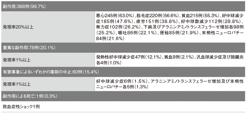 プラセボ群（389例）