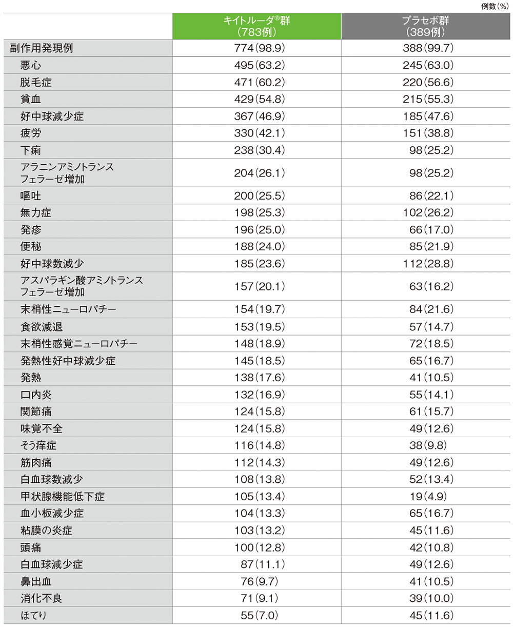 主な副作用（いずれかの群で発現率10%以上）