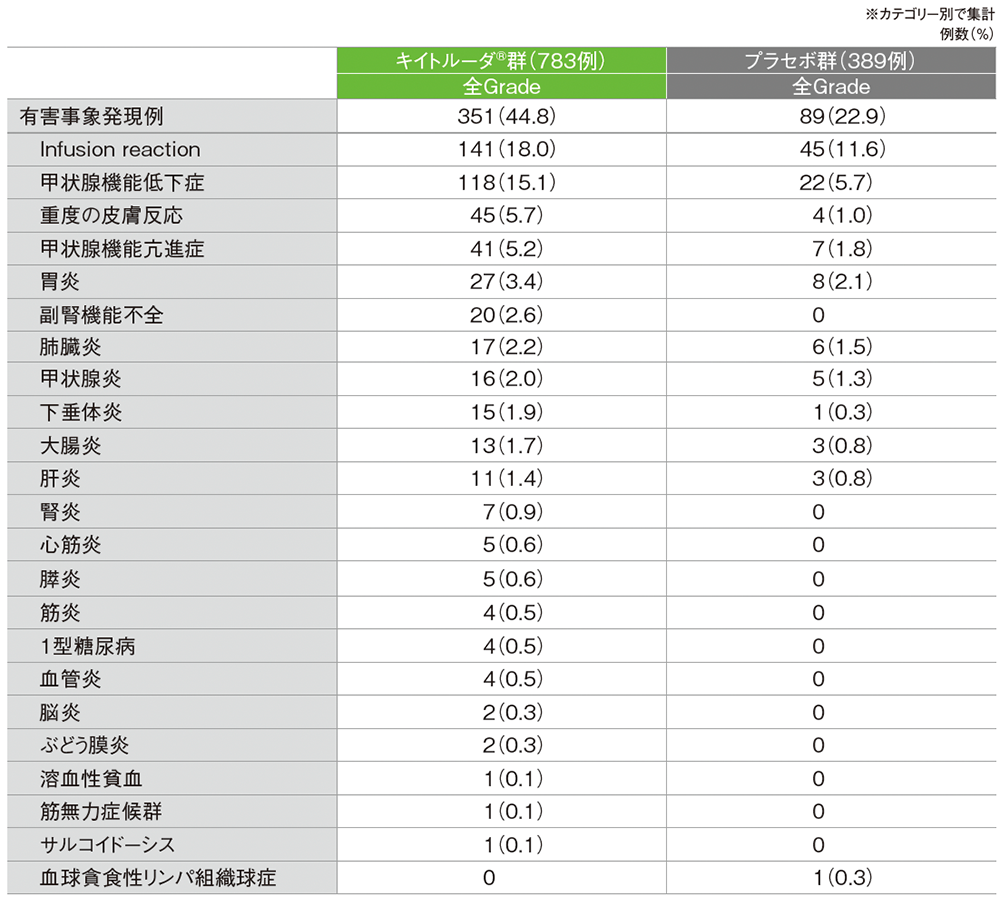 免疫関連など特に注目すべき有害事象（いずれかの群で発現率＞0%）