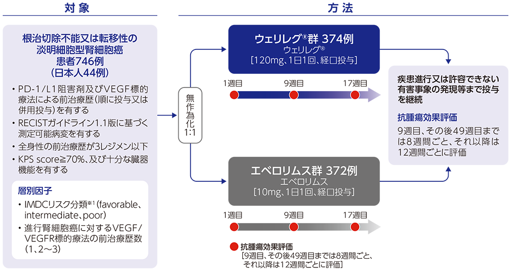 試験デザイン