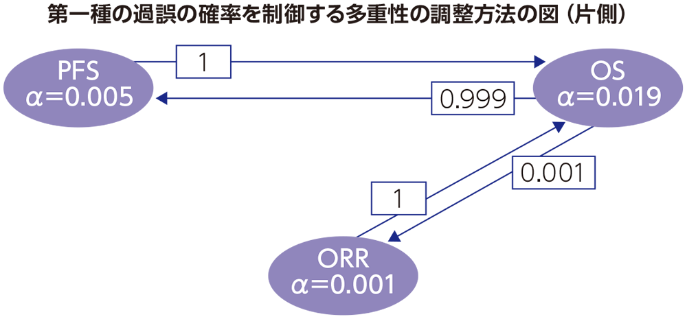 多重性の調整