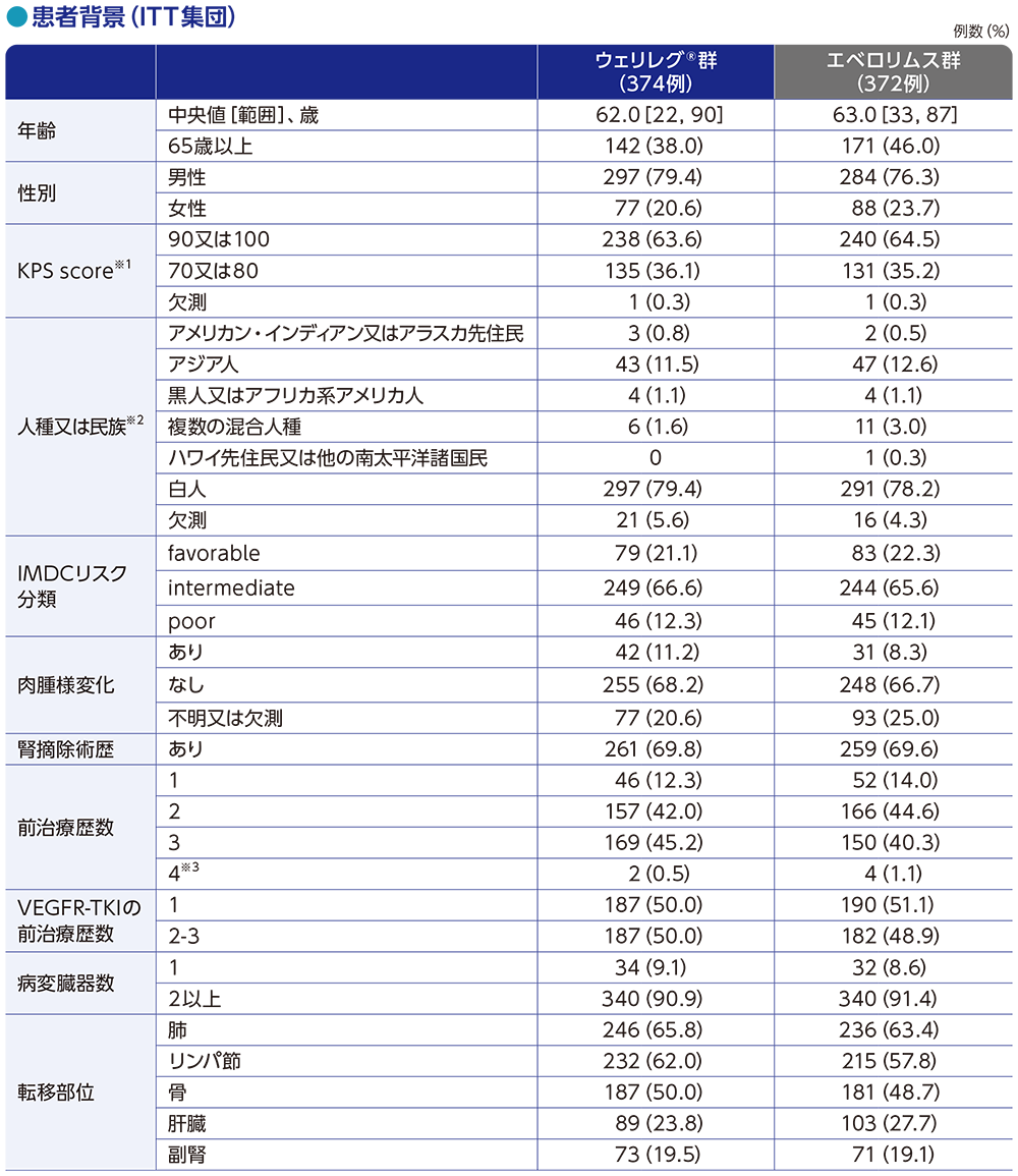 患者背景(全体集団)