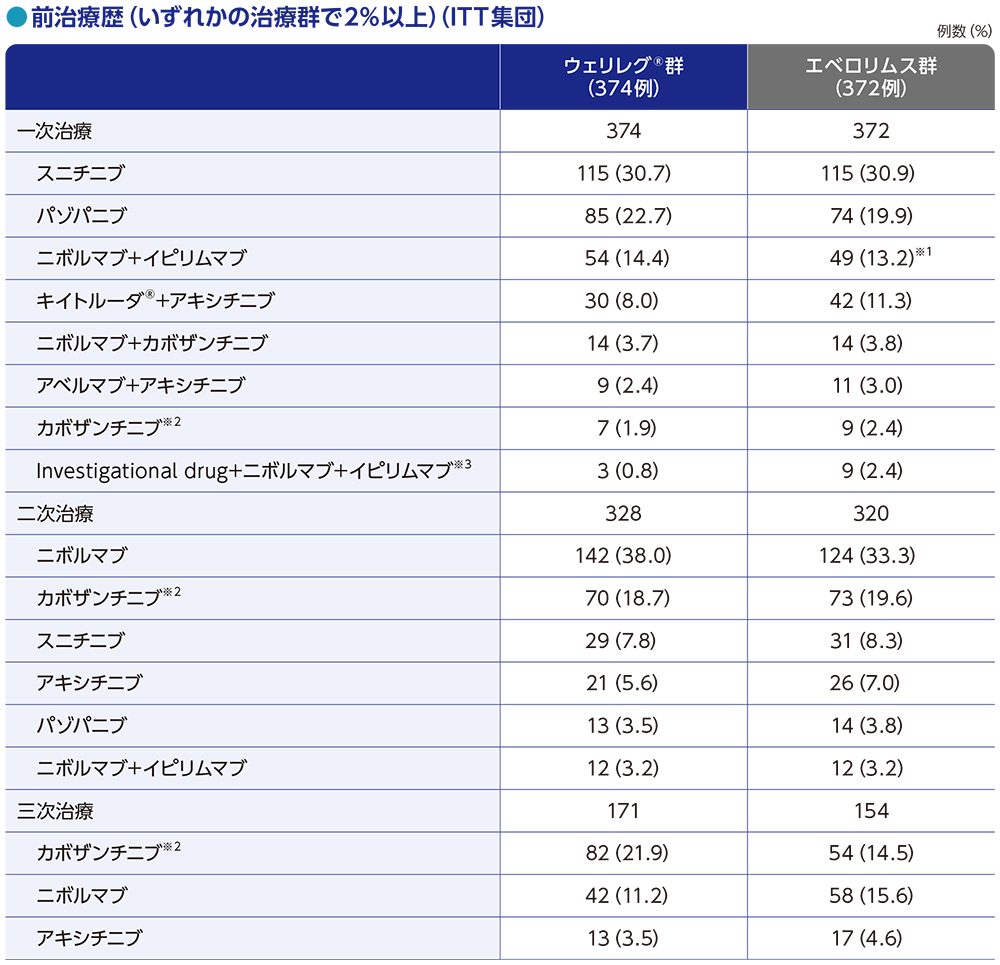 前治療歴