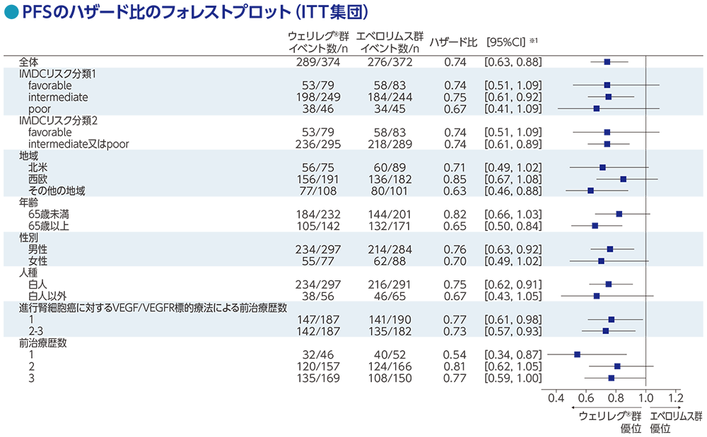 PFSのハザード比のフォレストプロット(ITT集団)