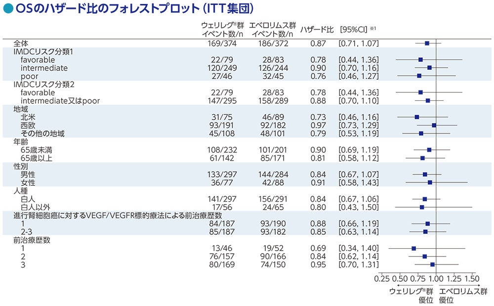 OSのハザード比のフォレストプロット(ITT集団)