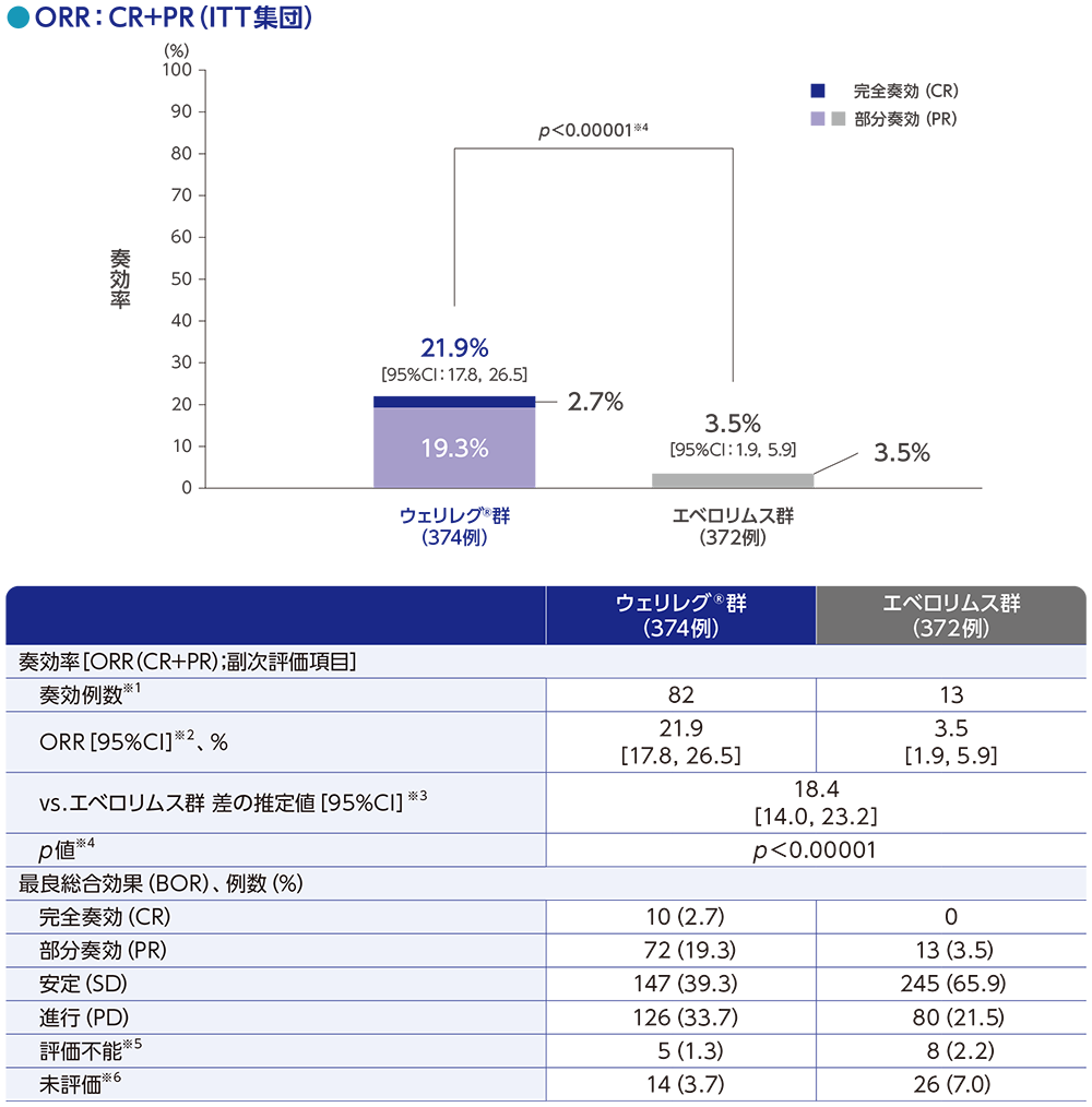 ORR:CR+PR(ITT集団)