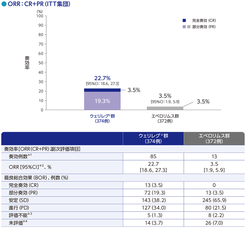 ORR:CR+PR(ITT集団)
