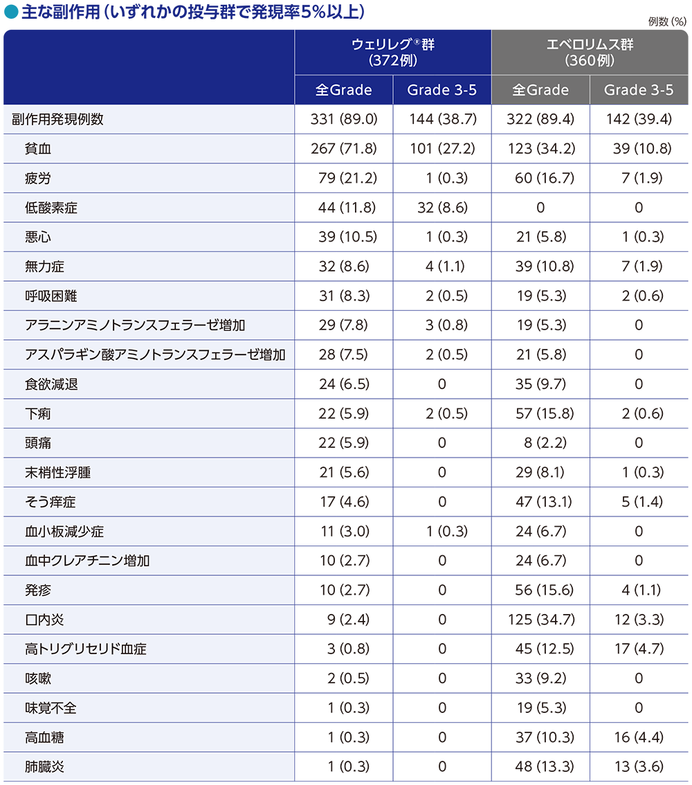 主な副作用(いずれかの投与群で発現率5%以上)