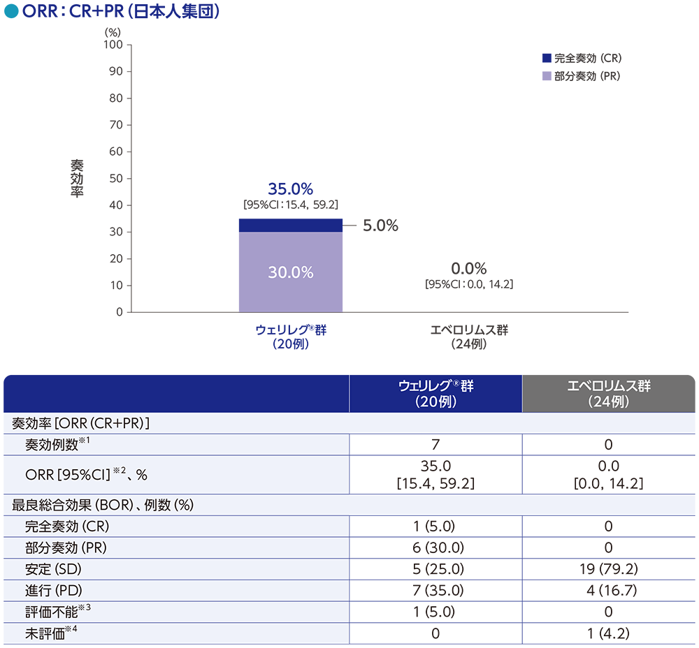 ORR:CR+PR(日本人集団)