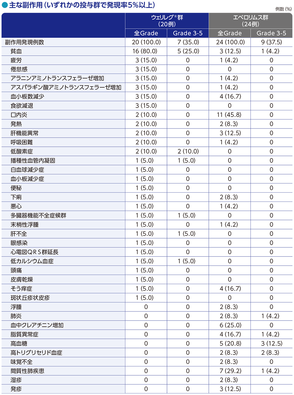 主な副作用(いずれかの投与群で発現率5%以上)