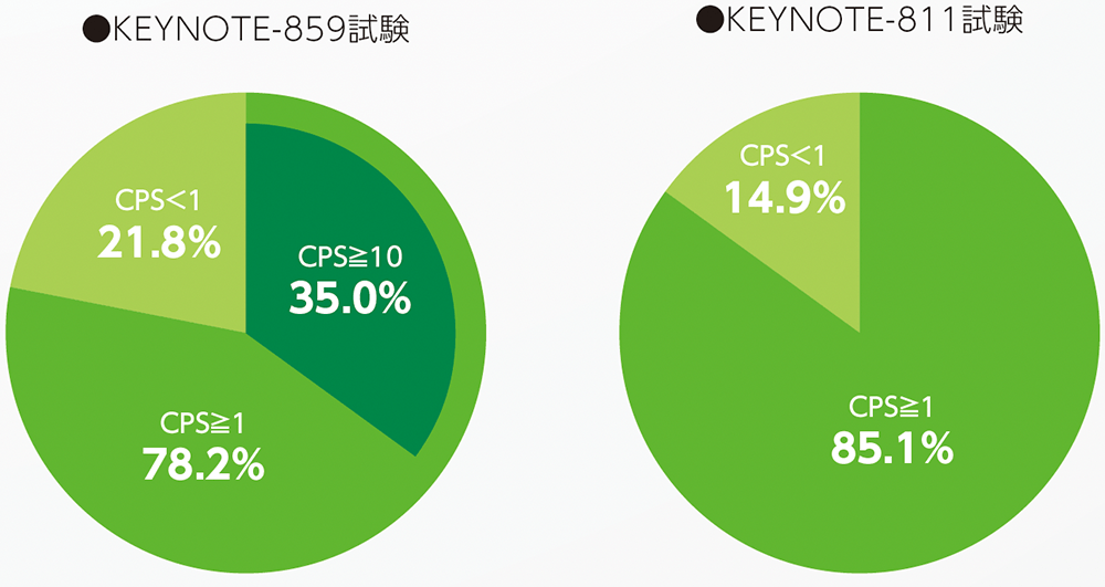KEYNOTE‐859試験、KEYNOTE-811試験における胃癌患者のPD-L1発現状況（CPSの分布）