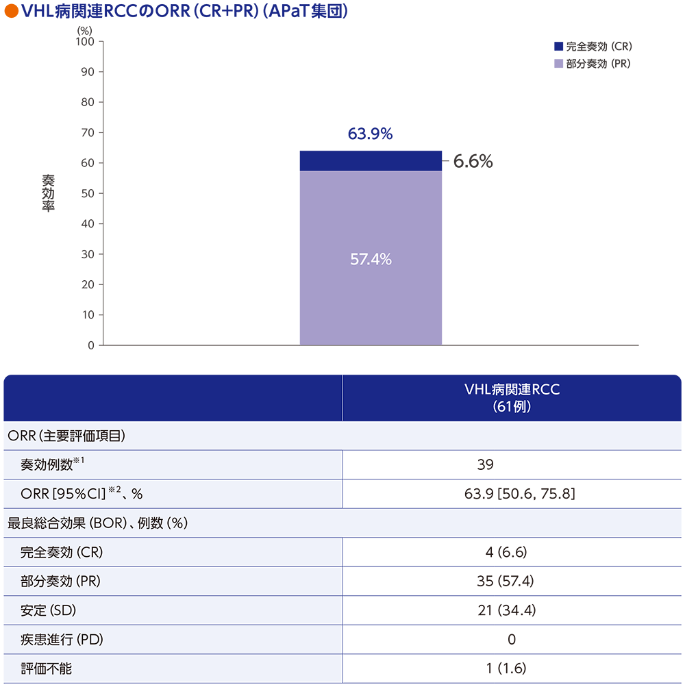 VHL病関連RCCのORR（CR+PR）（APaT集団）