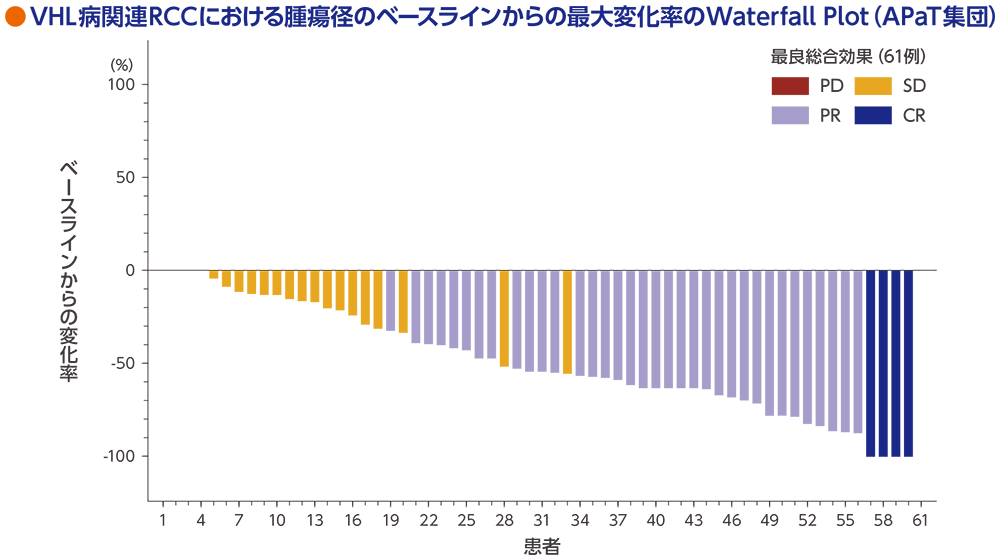 VHL病関連RCCにおける腫瘍径のベースラインからの最大変化率のWaterfall Plot（APaT集団）