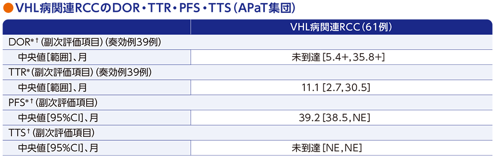 VHL病関連RCCのDOR・TTR・PFS・TTS（APaT集団）