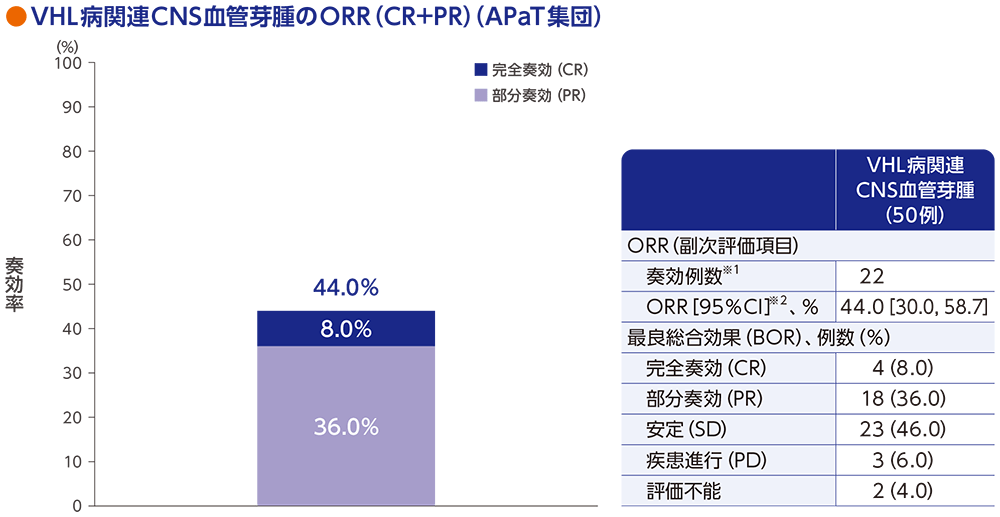 VHL病関連CNS血管芽腫のORR（CR+PR）（APaT集団）