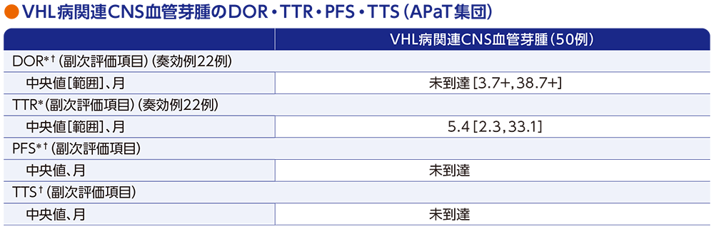 VHL病関連CNS血管芽腫のDOR・TTR・PFS・TTS（APaT集団）