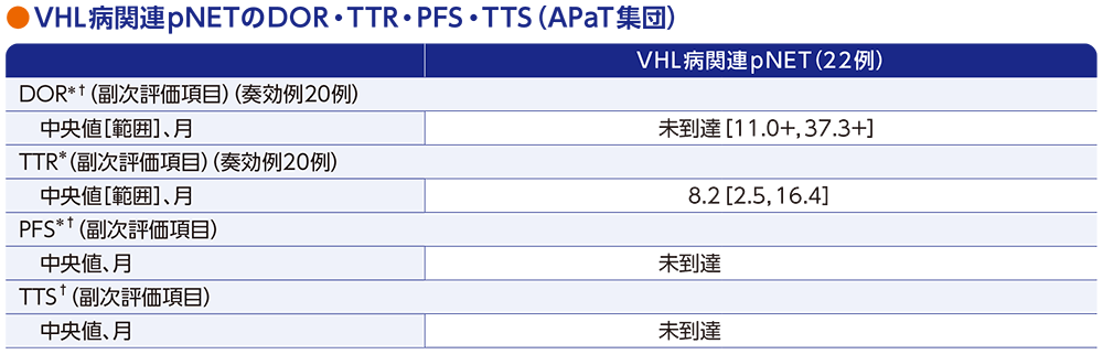 VHL病関連pNETのDOR・TTR・PFS・TTS（APaT集団）