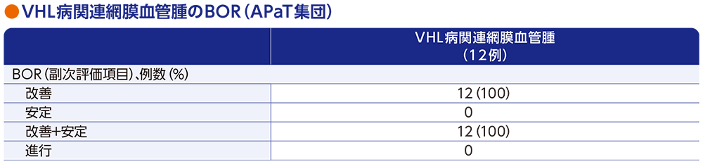 VHL病関連網膜血管腫のBOR（APaT集団）