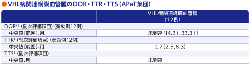 VHL病関連網膜血管腫のDOR・TTR・TTS（APaT集団）