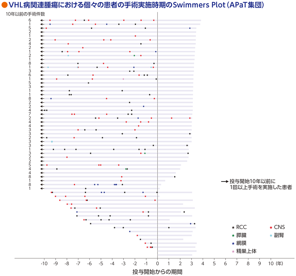 VHL病関連腫瘍における個々の患者の手術実施時期のSwimmers Plot（APaT集団）