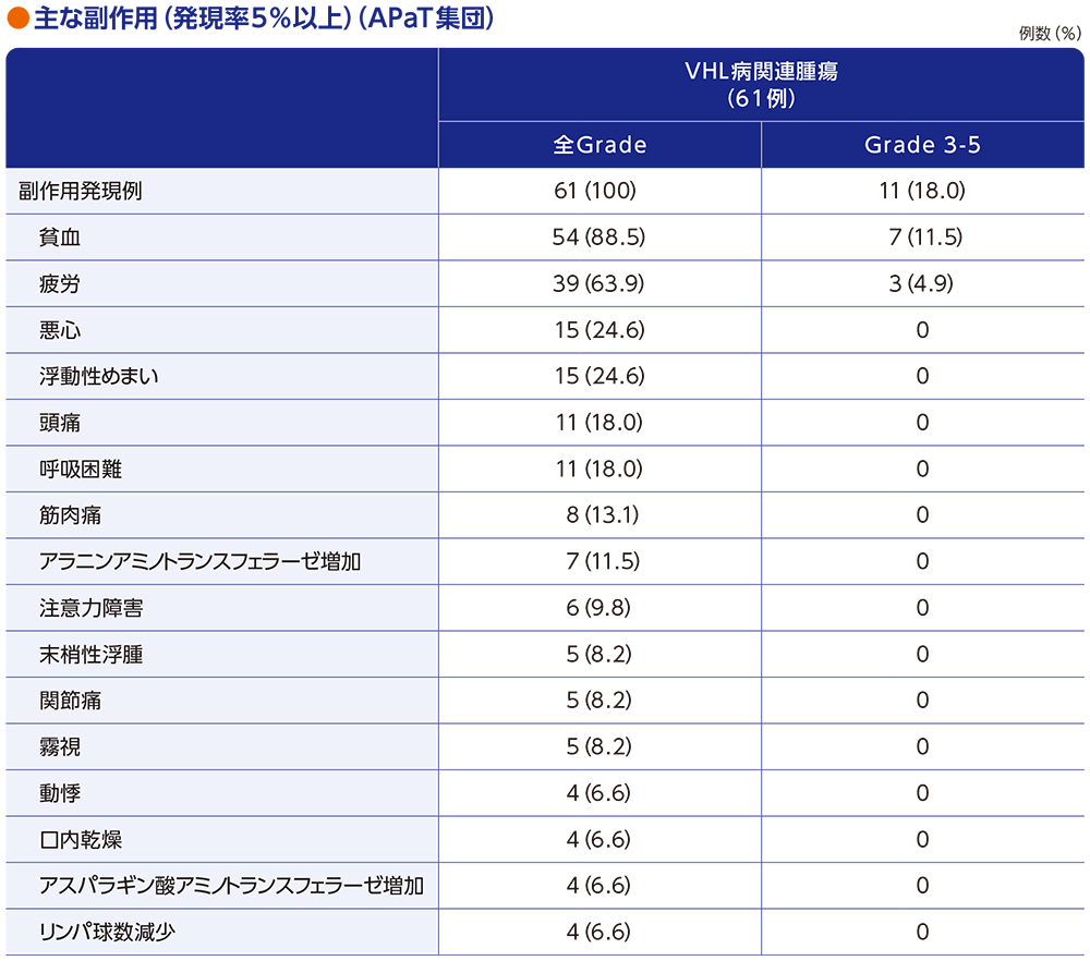 主な副作用（発現率5％以上）（APaT集団）