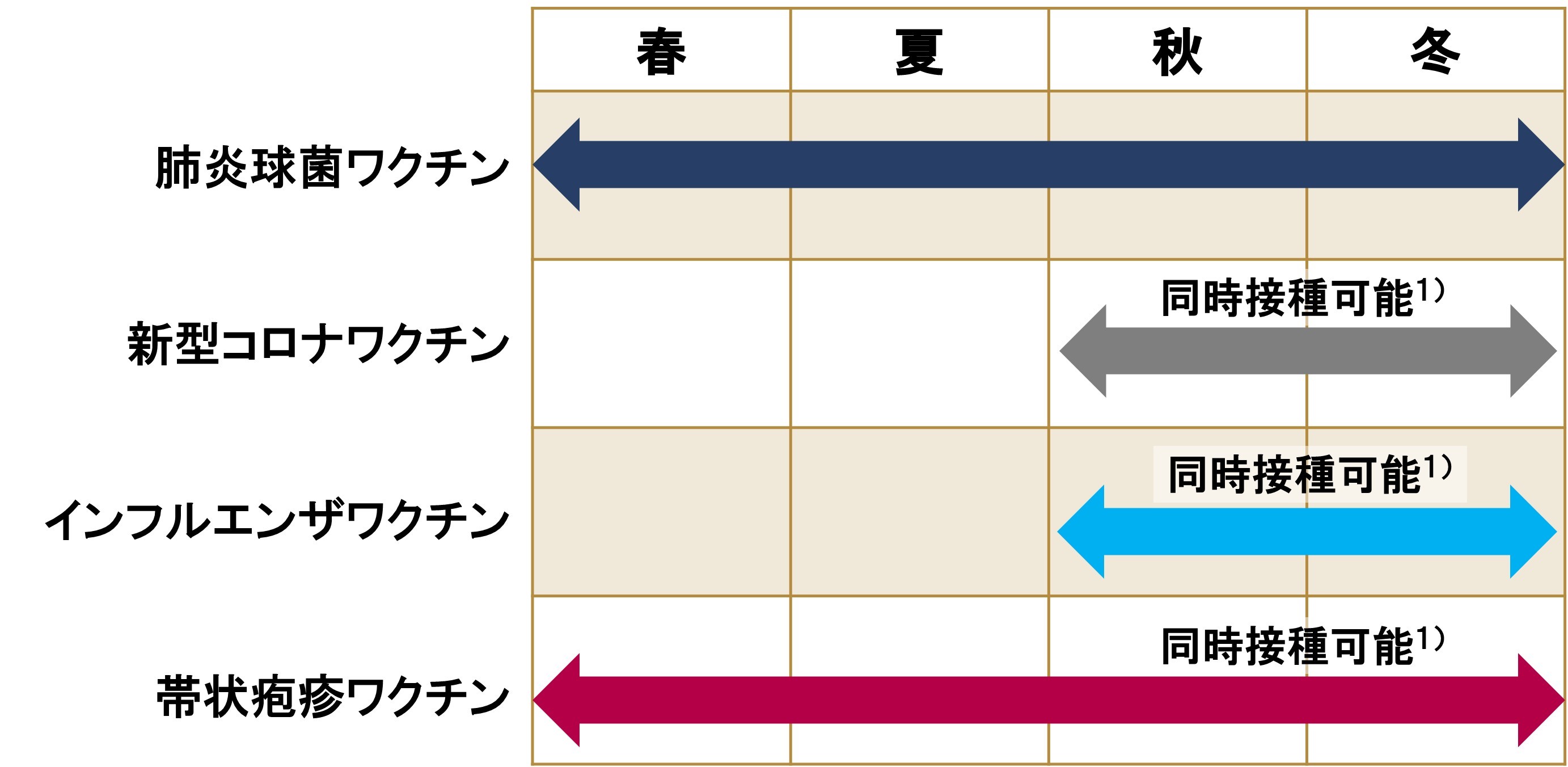高齢者が接種可能なワクチンの接種間隔
