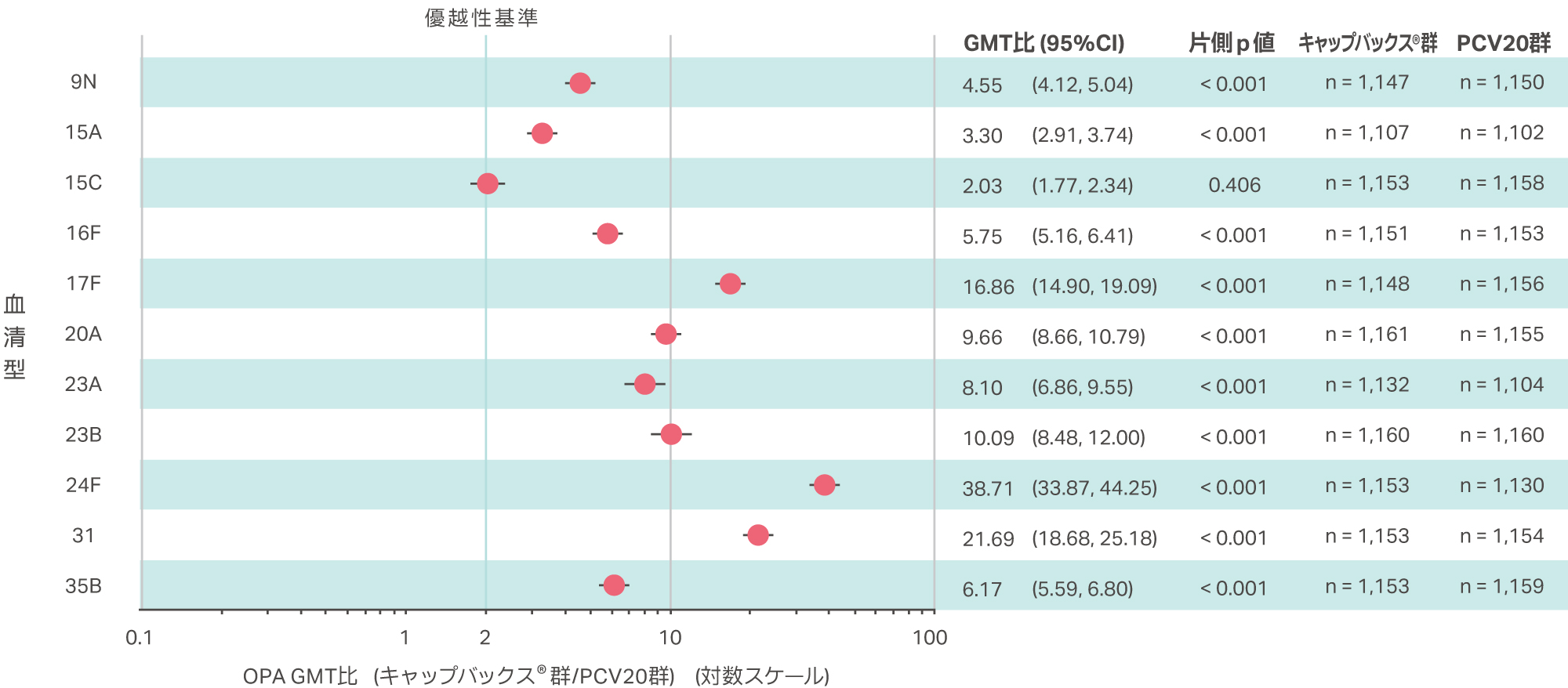 キャップバックス® 固有の11血清型に対する血清型特異的OPA GMT比（優越性）