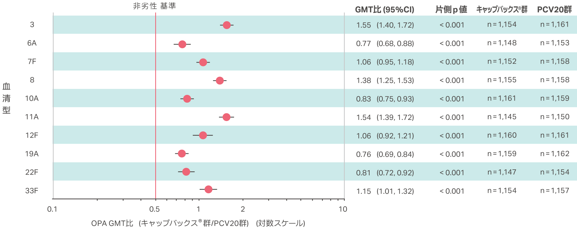 キャップバックス®とPCV20共通の10血清型に対する血清型特異的OPA GMT比（非劣性）