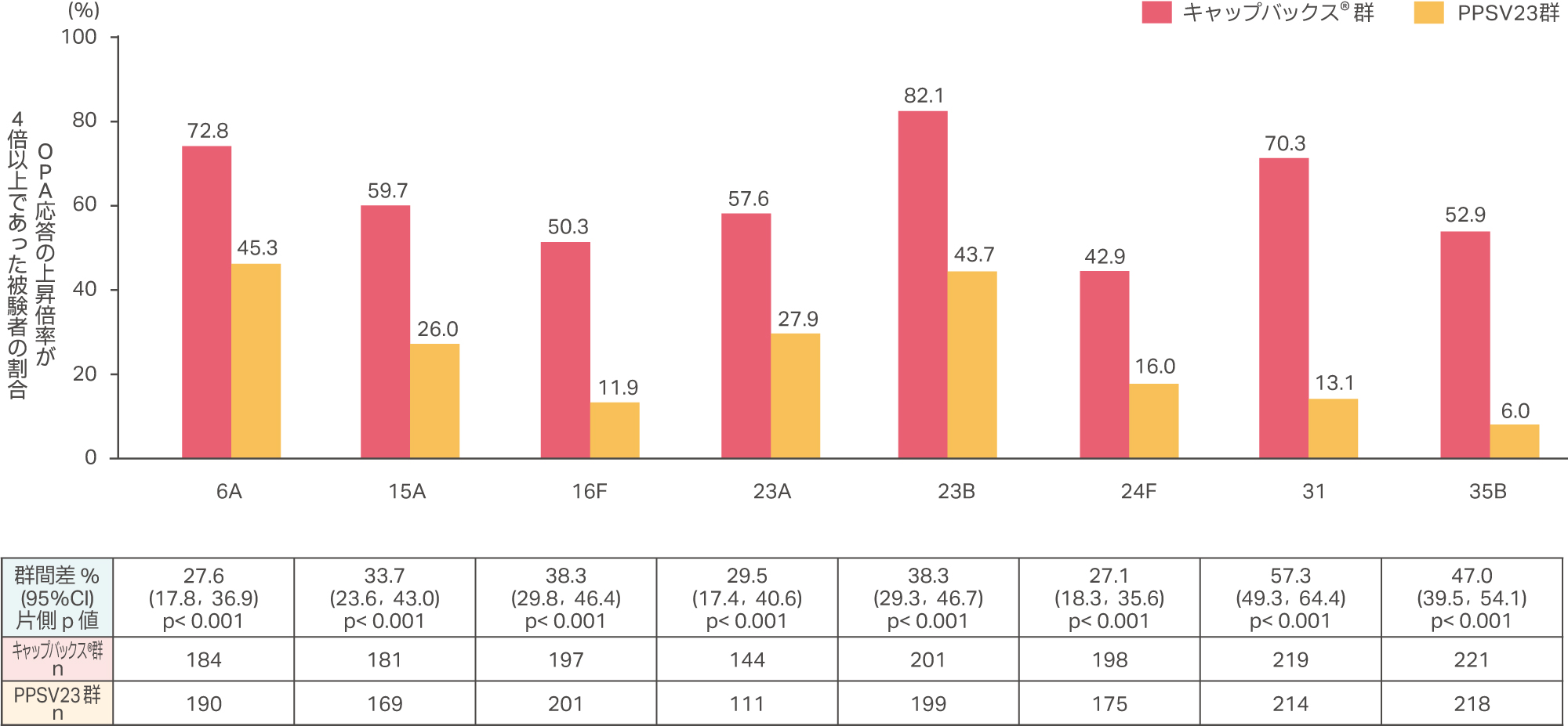 キャップバックス®固有の8血清型に対する血清型特異的OPA応答の上昇倍率が4倍以上であった被験者割合（優越性）