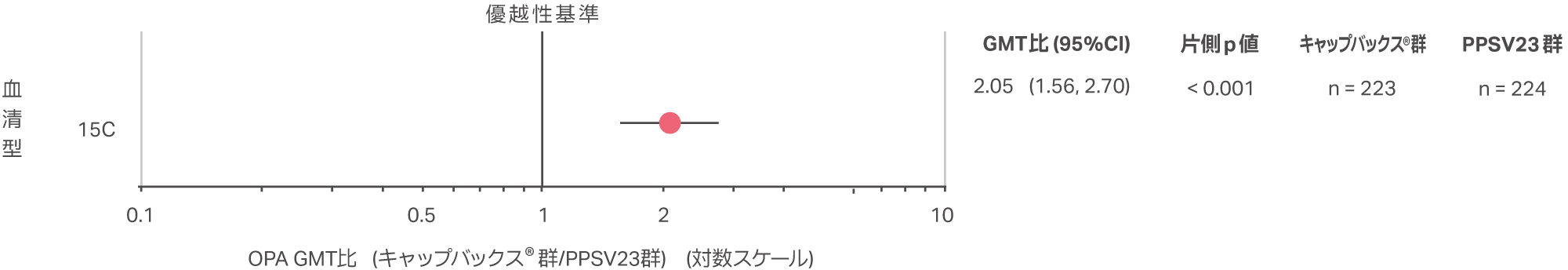 キャップバックス®固有の血清型15Cに対する血清型特異的OPA GMT比（優越性）