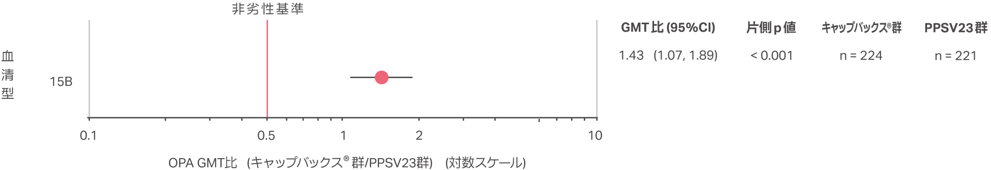 交差反応性血清型15Bに対する血清型特異的OPA GMT比（非劣性）