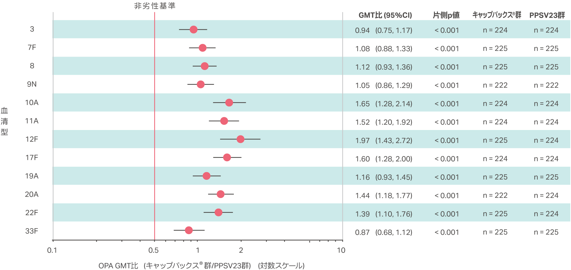 キャップバックス® とPPSV23 共通の12 血清型に対する血清型特異的OPA GMT比（非劣性）