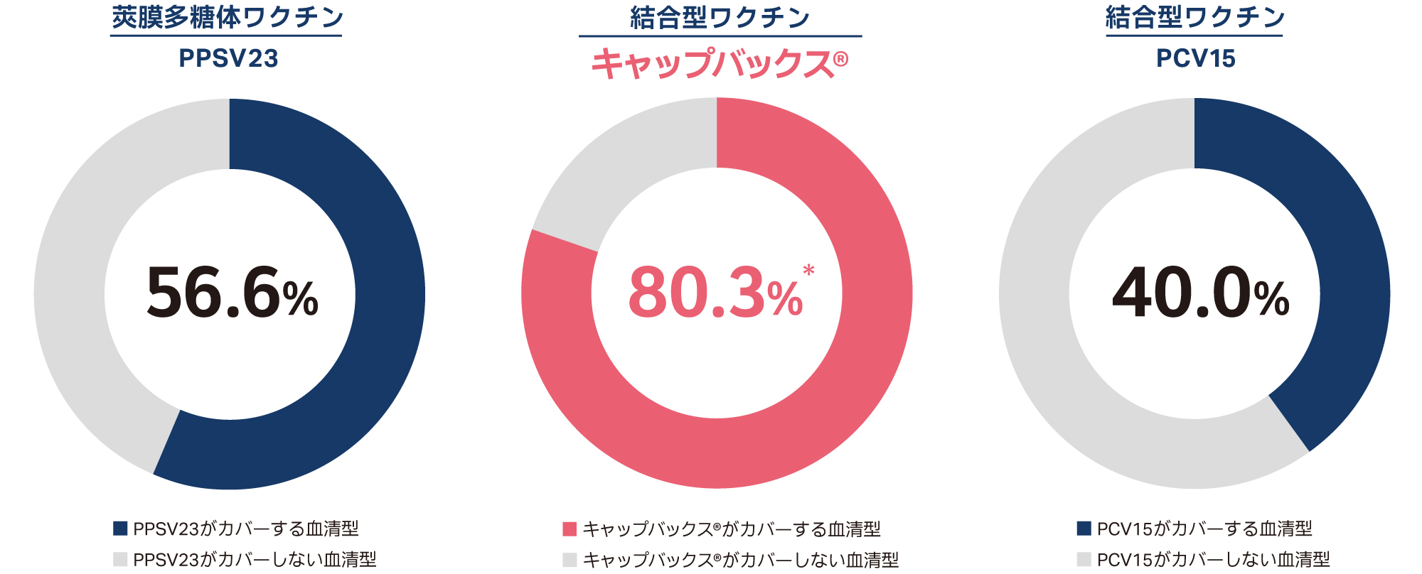 成人のIPDの原因となった血清型に対する各ワクチンのカバー率