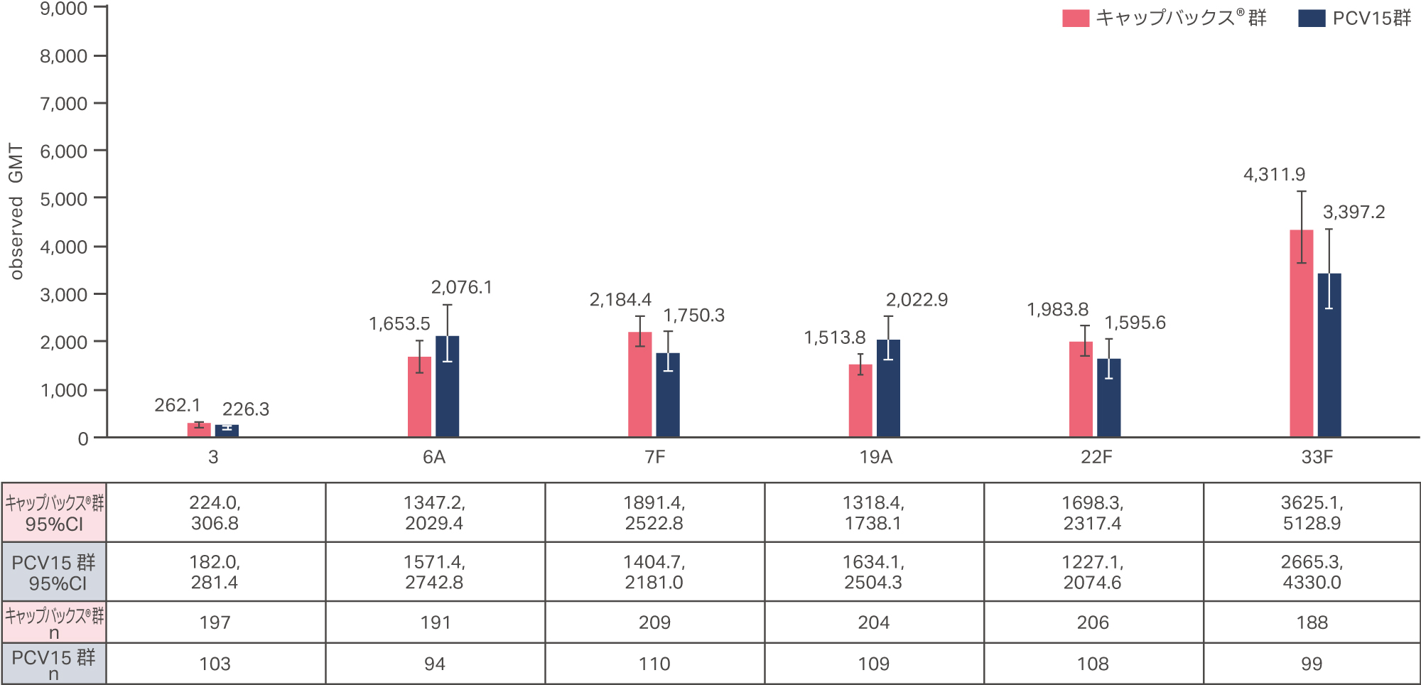 キャップバックス®が含有する全血清型に対する血清型特異的OPA GMT_PCV15と共通する6血清型
