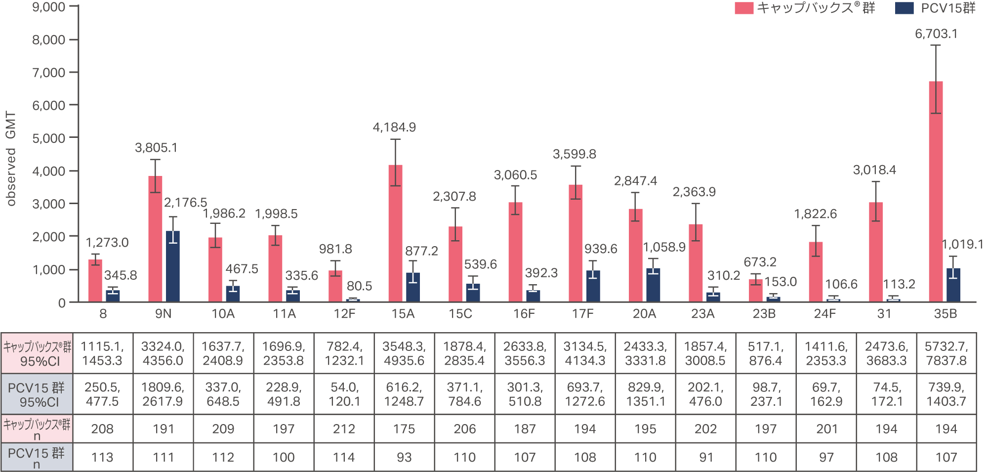 キャップバックス®が含有する全血清型に対する血清型特異的OPA GMT_キャップバックス®固有の15固有血清型