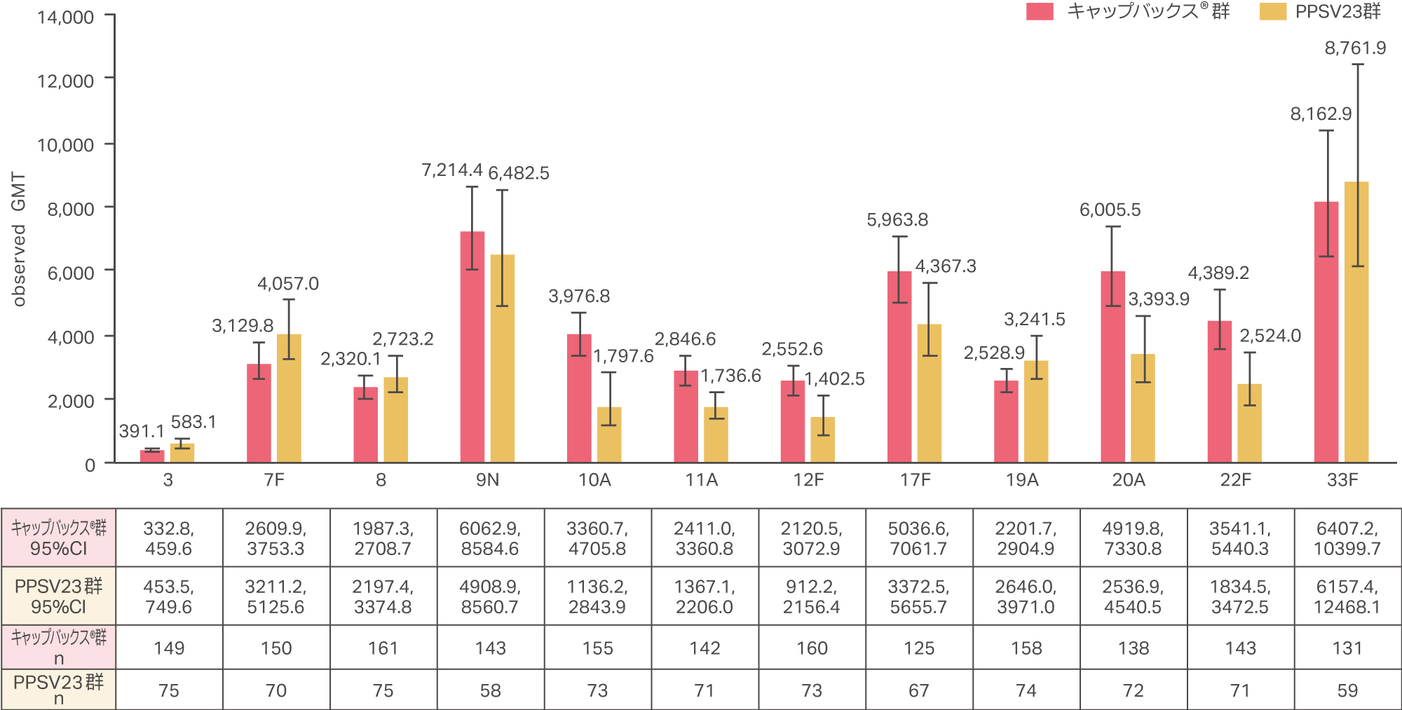 キャップバックス®が含有する全血清型に対する血清型特異的OPA GMT_PPSV23と共通する12血清型