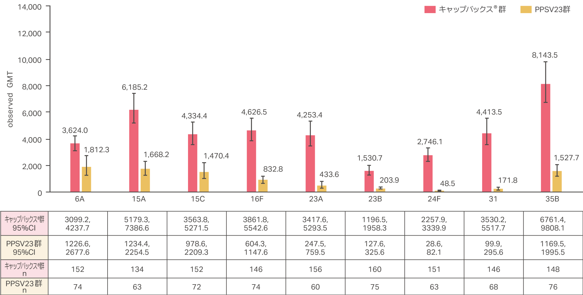 キャップバックス®が含有する全血清型に対する血清型特異的OPA GMT_キャップバックス®固有の9固有血清型