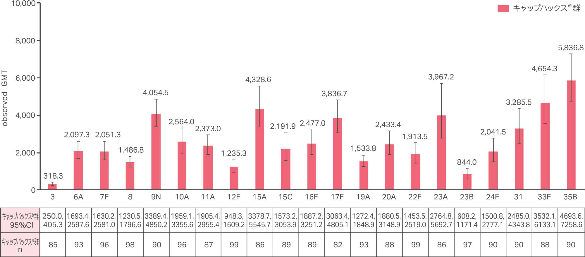 キャップバックス®が含有する全血清型に対する血清型特異的OPA GMT_その他接種歴あり（キャップバックス®群）