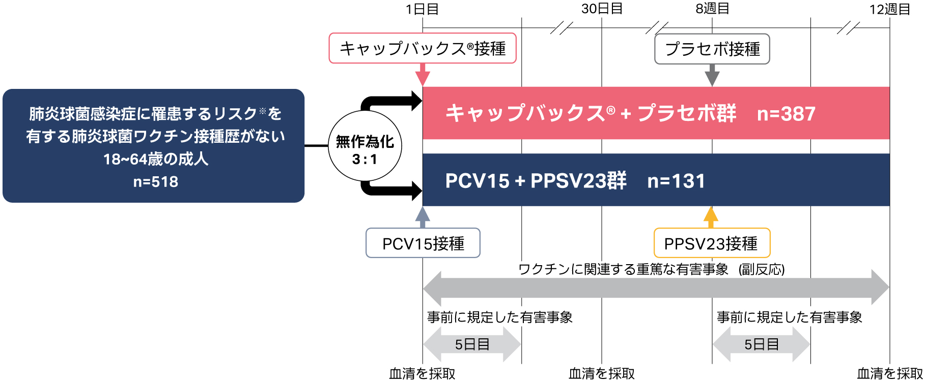 肺炎球菌感染症に罹患するリスクを有する肺炎球菌ワクチン接種歴がない18～64歳の成人を対象とした試験(STRIDE-8試験)の試験デザイン