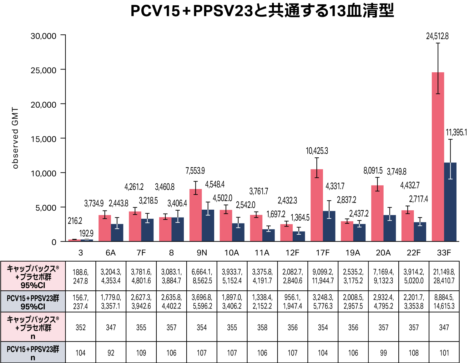 キャップバックス®とPCV15＋PPSV23共通の13血清型、キャップバックス®固有の8血清型に対する血清型特異的OPA GMT_PCV15＋PPSV23と共通する13血清型